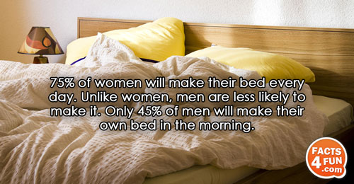 75% of women will make their bed every day. Unlike women, men are less likely to