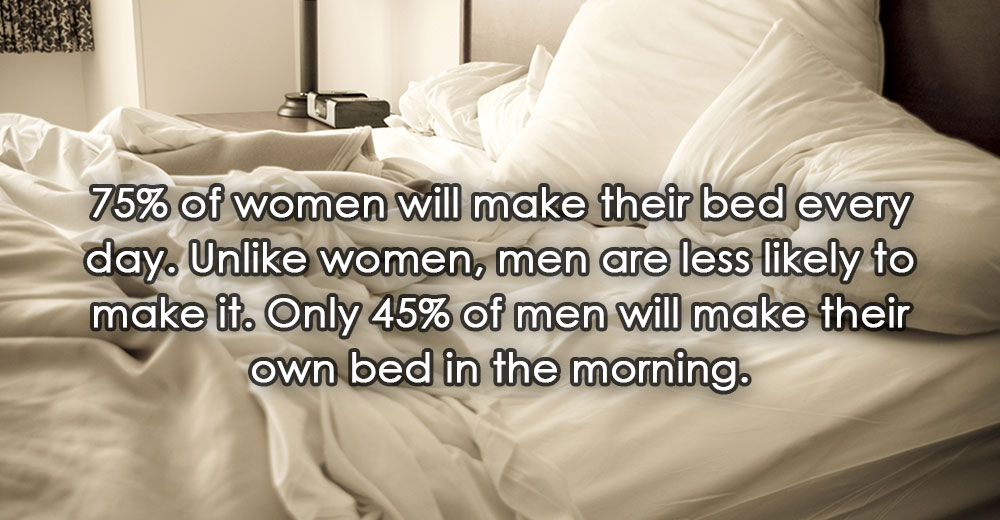 
75% of women will make their bed every day. Unlike women, men are less likely to